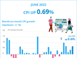 (interactive) June's CPI inches up 0.69%