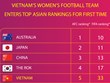 Vietnam women’s football team enters top Asian rankings for first time