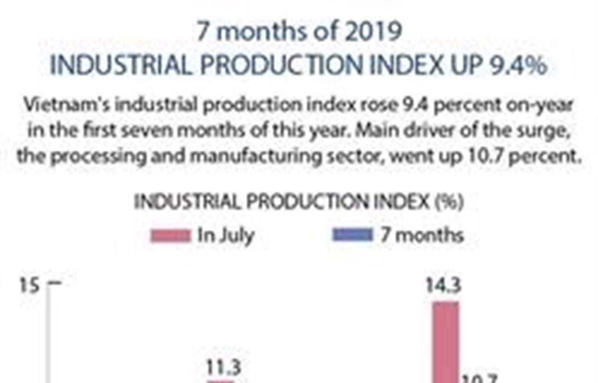 Industrial production gains stable growth in seven months