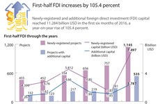 First-half FDI increases by 105.4 percent