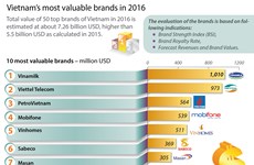 Vinamilk tops Vietnam most valuable brands