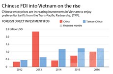 Chinese FDI to Vietnam on the rise 