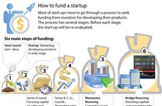 How to fund startups