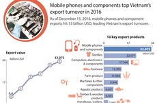 Mobile phones and components top Vietnam’s export turnover in 2016