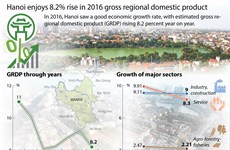 Hanoi enjoys 8.2 percent rise in 2016 GRDP