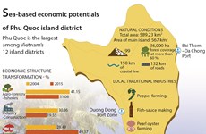 Sea-based economic potentials of Phu Quoc island