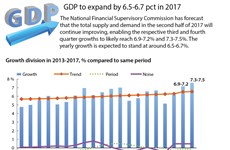 GDP to expand by 6.5-6.7 pct in 2017