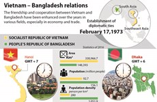 Vietnam – Bangladesh relations 