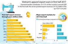 Vietnam's apparel export soars in first half of 2017