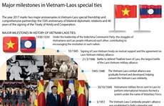 Major milestones in Vietnam-Laos ties