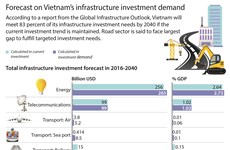Forecast on Vietnam's infrastructure investment demand