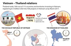 Vietnam - Thailand relations