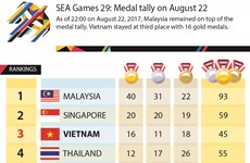 SEA Games 29: Medal tally on August 22