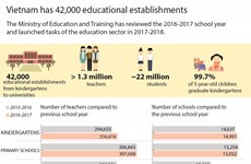 Vietnam has 42,000 educational establishments 