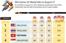 SEA Games 29: Medal tally on August 27