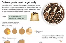 Coffee exports meet target early 