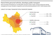 Hanoi limits personal vehicles, develops public transports