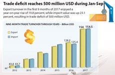Trade deficit reaches 500 million USD during Jan-Sep
