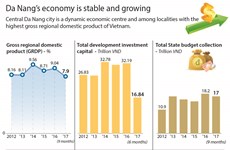 Da Nang’s economy is stable and growing