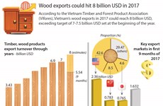 Wood exports could hit 8 billion USD in 2017