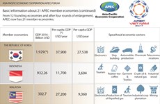 APEC 2017:Basic information about 21 APEC member economies (continued)