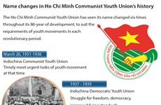Name changes in Ho Chi Minh Communist Youth Union's history 