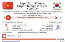 Republic of Korea – Largest foreign investor in Vietnam