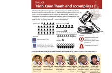 Trial of Trinh Xuan Thanh and accomplices 