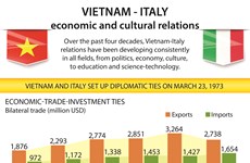 Vietnam-Italy economic and cultural relations