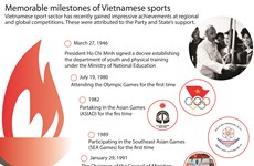 Memorable milestones of Vietnamese sports
