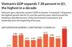 Vietnam’s GDP expands 7.38 percent in Q1, the highest in a decade