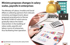 Ministry proposes changes in salary scales, payrolls in enterprises 