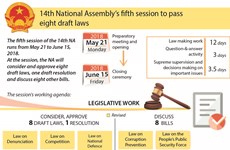 14th National Assembly’s fifth session to pass eight draft laws