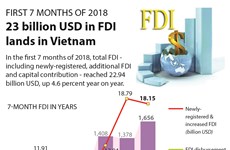 23 billion USD in FDI lands in Vietnam in 7 months