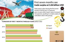 First seven months see trade surplus at 3.06 billion USD 