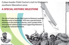 Significance of Fidel Castro’s visit to Vietnam in 1973