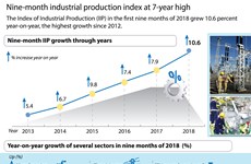 Nine-month industrial production index at 7-year high 
