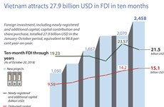 Vietnam attracts 27.9 billion USD in FDI in ten months 