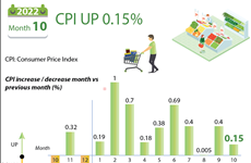 October CPI inches up 0.15%