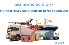 Vietnam posts trade surplus of 9.4 billion USD in first 10 months of 2022