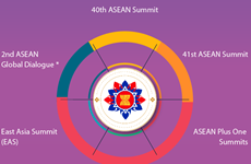 40th and 41st ASEAN Summits  and related Summits