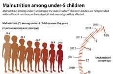 Malnutrition among under-5 children