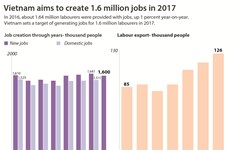 Vietnam aims to create 1.6 million jobs in 2017
