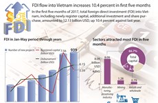 FDI flow into Vietnam increases 10.4 percent in first five months