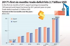 2017’s first six months: trade deficit hits 2.7 billion USD