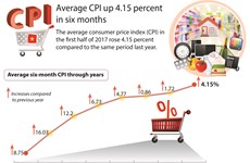 Average CPI up 4.15 percent in six months