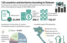 120 countries and territories investing in Vietnam