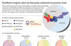 Northern region aims to become national economic hub