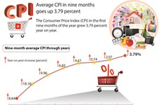 Average CPI in nine months goes up 3.79 percent