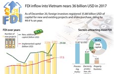 FDI inflow into Vietnam nears 36 billion USD in 2017